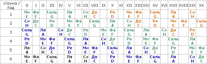 Ноты на грифе гитары