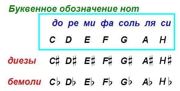 Обозначение нот буквами